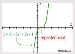 polynomial graphs mathbitsnotebook a2