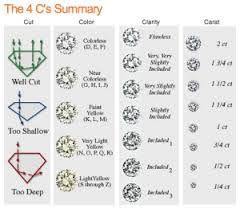 The 4 Cs Of Diamonds And The Gia Process Kush Diamonds