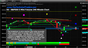 Es S P500 E Mini Futures Must Hold Above 2800 Or The
