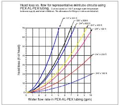 Head Loss Curves For Pex Tubing Engineering Stack Exchange