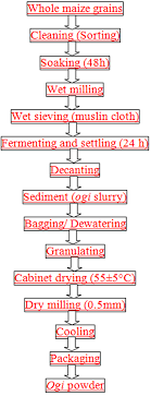 Figure 1 Flow Chart For The Production Of Ogi Powder