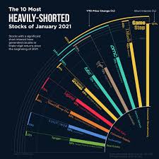 Amc, which is at the center of a fierce rally driven by retail. The 10 Most Heavily Shorted Stocks Of January 2021
