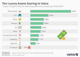 Chart The Luxury Assets Soaring In Value Statista