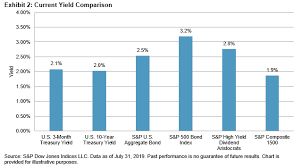 S P High Yield Dividend Aristocrats Part I Strategy