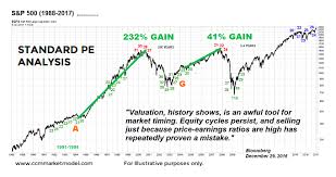 Is Cape Valuation Indicator Portending Bad Things For Stocks