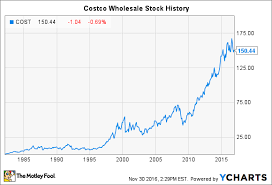Costco Stock History How The Warehouse King Revolutionized