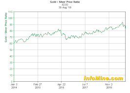 5 Year Gold Silver Price Ratio Chart