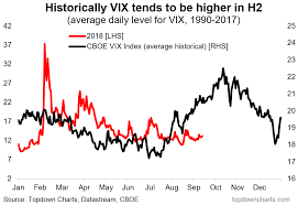 Chart Tis The Season For A Higher Vix Wealth365 News