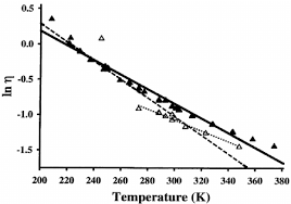 Solvent Viscosity Curve For Dichloromethane Ch Cl And