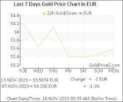 today 22k gold rate per gram in eur