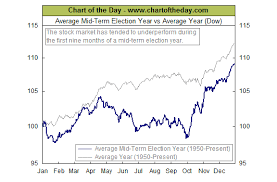 Mid Term Election Year Stock Market Performance Chart
