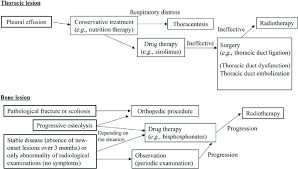 Flow Chart Of The Treatment Algorithm For Lymphatic