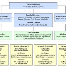 Csc Organizational Chart Download Scientific Diagram