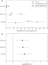 results of an early second pcr test