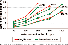 Figure 8 From Equilibrium Charts For Moisture In Paper And