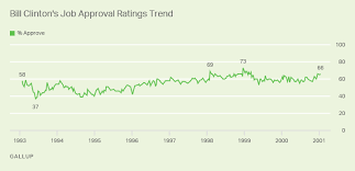 Presidential Approval Ratings Bill Clinton Gallup