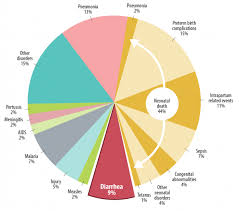 Source Liu Et Al 2015 Description Pie Chart Of Global