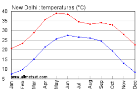 New Delhi India Annual Climate With Monthly And Yearly