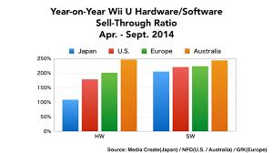Us Wii U Software Sales Up 175 Per Nintendo Vg247