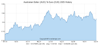 Australian Dollar Aud To Euro Eur History Foreign