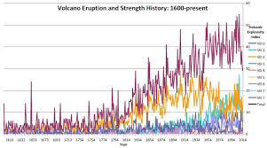 Chart Shows Volcanic Activity During Last 400 Years