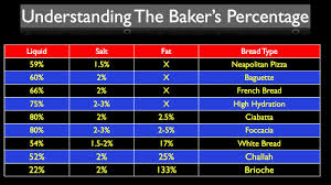 What Is The Bakers Percentage Hydration Ingredient Chart