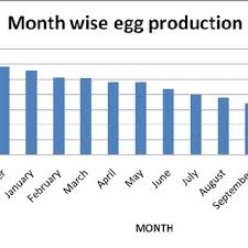 Month Wise Egg Production In Giriraja Birds Download