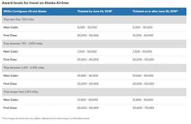 Alaska Airlines Award Chart Changes Southwest Opens Up