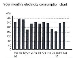 Energy Cents Understanding Your Electricity Consumption Chart