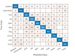 Create Confusion Matrix Chart For Classification Problem