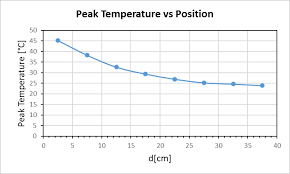 Temperature Logging Heat Conduction