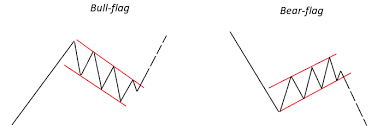 Becoming A Better Trader Classic Chart Patterns Part Ii