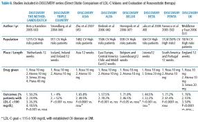Rosuvastatin Role In Cardiovascular High Risk Patient
