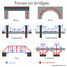 how bridges work explain that stuff
