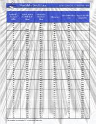 Conversion Charts For Steel Diameters Grades Hardness And