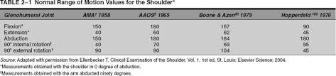 Shoulder Range Of Motion Musculoskeletal Key