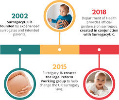 Surrogacy is often referred to as womb renting wherein a bodily service is provided for a fee. Surrogacy Uk