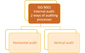 Iso 9001 Horizontal Audit Vs Vertical Audit What Is
