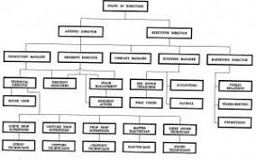 Hierarchy 2 Theatre Diagram Management