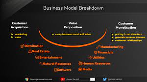 types of business model jamesbachini com