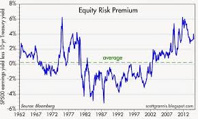 Equity Risk Premium Investing Caffeine