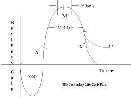 Technology Life Cycle Wikipedia