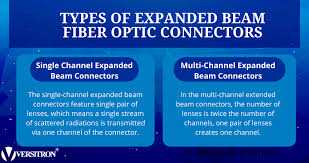 expanded beam fiber optic connectors
