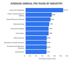 average annual raise 2023 industry