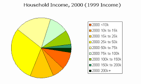 Censusscope Household Income