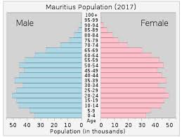 Demographics Of Mauritius Wikipedia