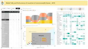 How Your Country Did In Commonwealth Games Power Bi Viz
