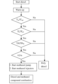 The Control Flow Chart Of Dmcc Engine Download Scientific