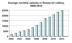 average salaries in russia 1991 2016 em