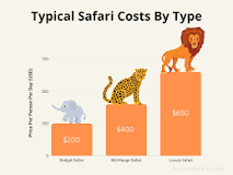 Tanzania Safari Cost 2023 - Everything You Need to Know!